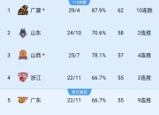 米兰体育登录-排名前四争夺白热化，领先优势被迫缩小的简单介绍