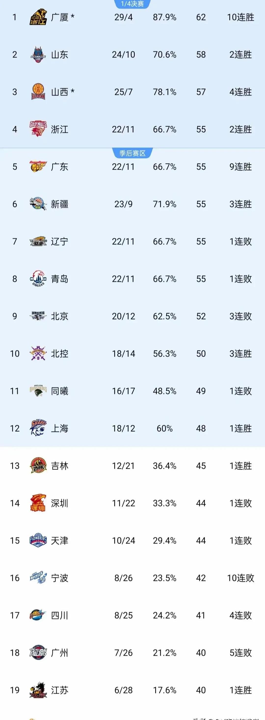排名前四争夺白热化，领先优势被迫缩小的简单介绍