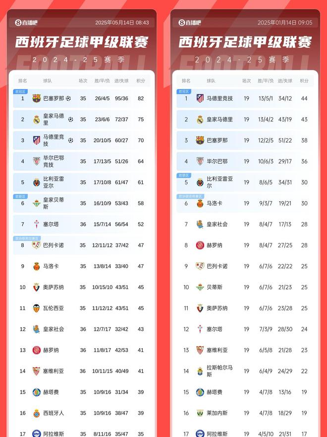 皇家社会击败劲敌，登顶赛程
