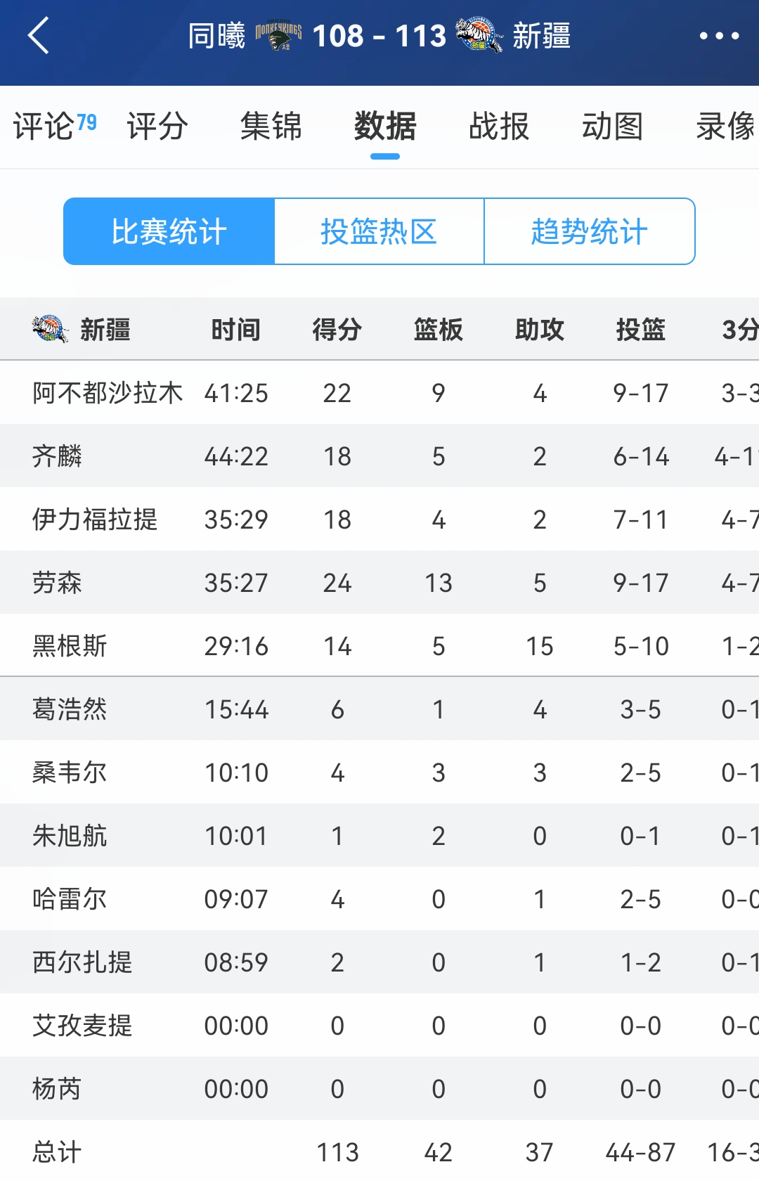 弗格31分辽宁胜四川西尔扎提15分新疆胜同曦的简单介绍