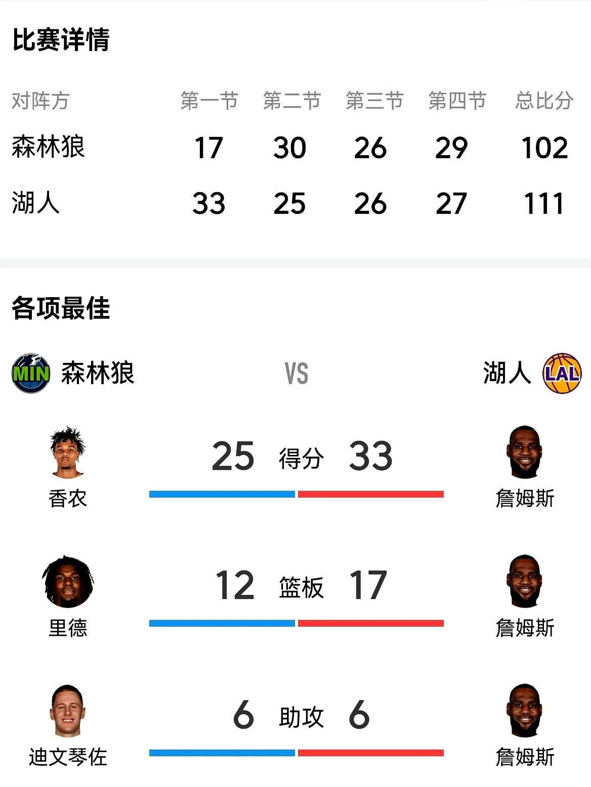 森林狼队主控连续表现不稳定，球队战绩下滑