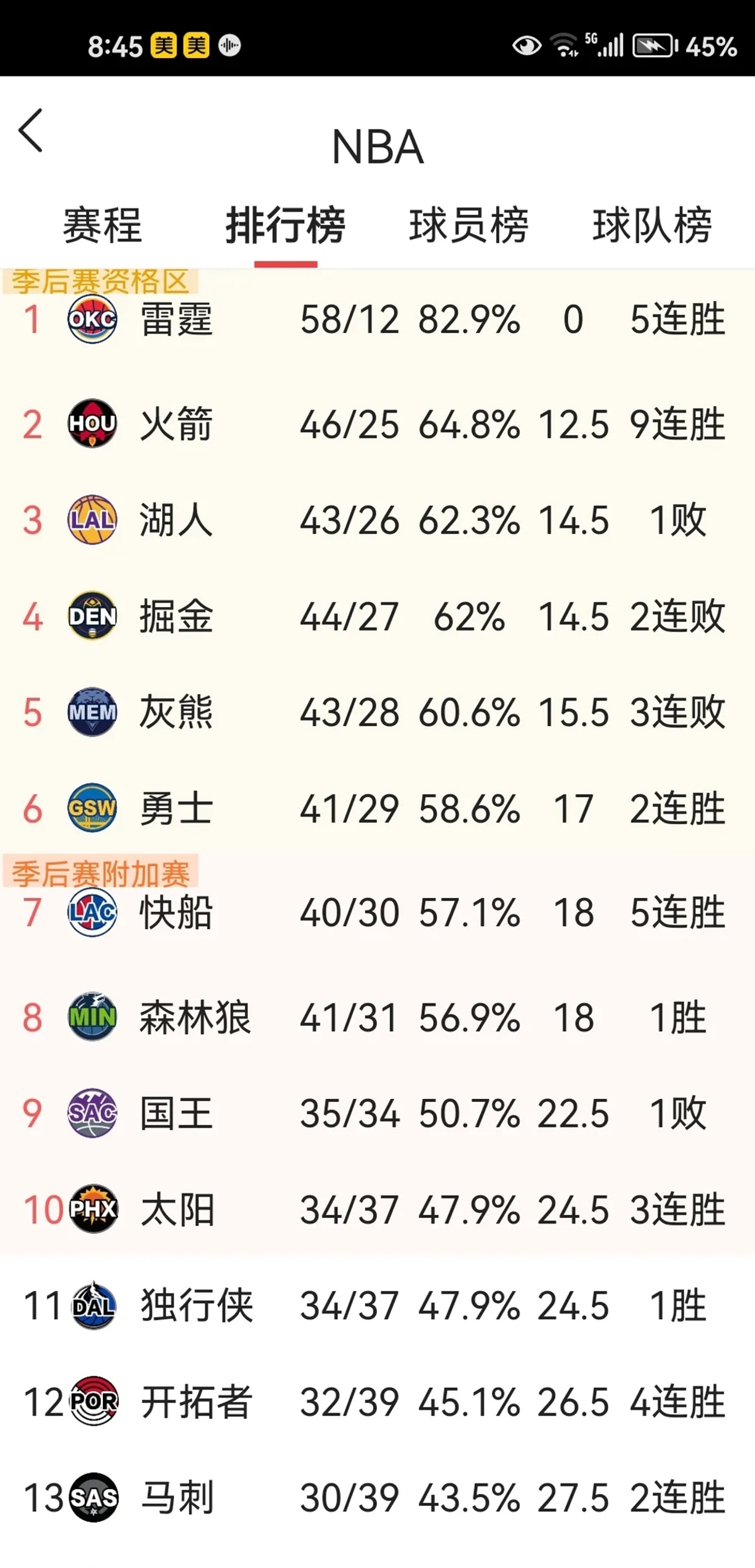 新赛季夺冠赔率！雷霆1，火箭3，湖人7，勇士、独行侠掉出前10！(nba最新夺冠概率)