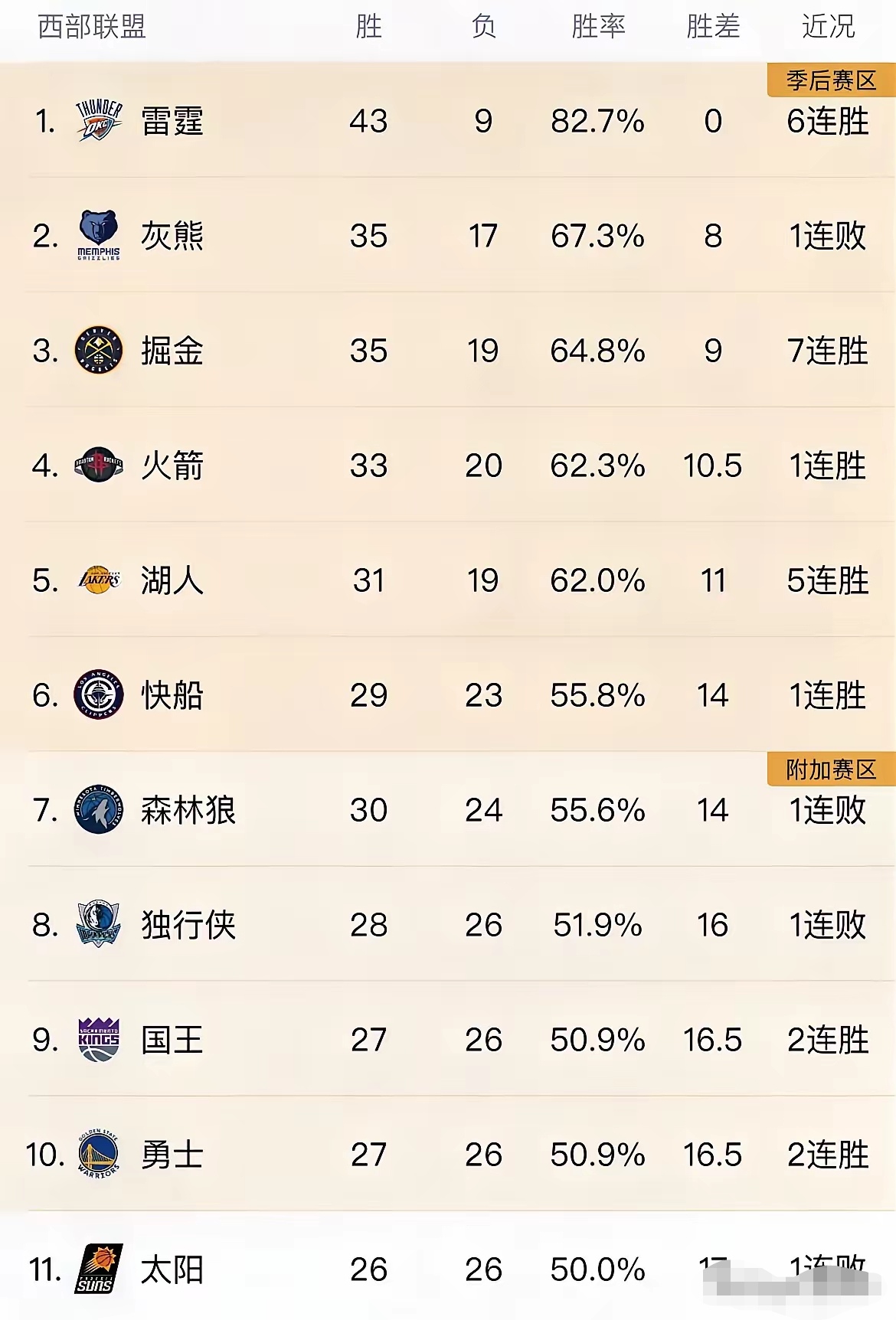 新赛季夺冠赔率！雷霆1，火箭3，湖人7，勇士、独行侠掉出前10！(nba最新夺冠概率)