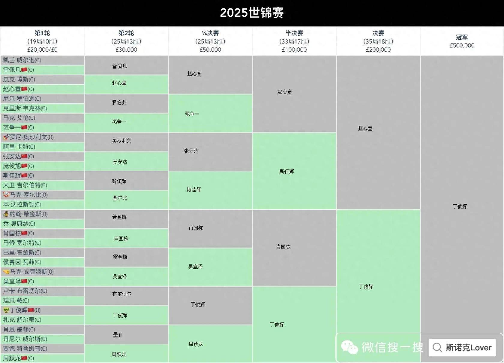 包含2025PNC专业公司给的夺冠赔率的词条